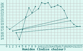 Courbe de l'humidex pour Zwiesel