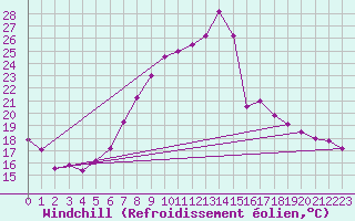 Courbe du refroidissement olien pour Villach