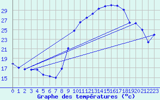 Courbe de tempratures pour Thoiras (30)