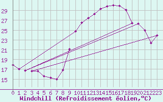 Courbe du refroidissement olien pour Thoiras (30)