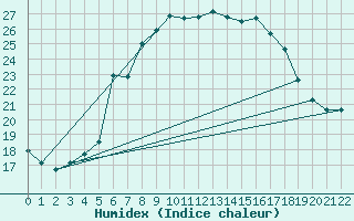 Courbe de l'humidex pour Sandomierz