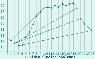 Courbe de l'humidex pour Offenbach Wetterpar