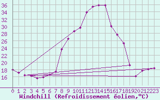 Courbe du refroidissement olien pour Torla
