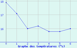 Courbe de tempratures pour Vangsnes