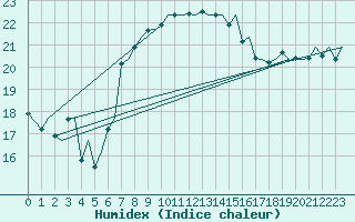 Courbe de l'humidex pour Catania / Fontanarossa