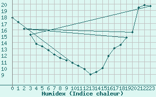 Courbe de l'humidex pour Comox, B. C.
