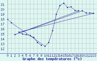 Courbe de tempratures pour Cabestany (66)
