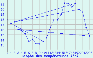 Courbe de tempratures pour Sisteron (04)