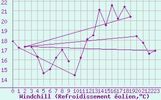 Courbe du refroidissement olien pour Cap Ferret (33)