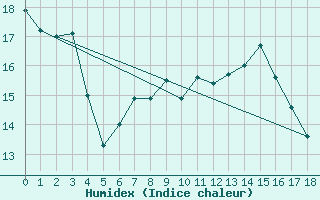 Courbe de l'humidex pour Freiburg/Elbe