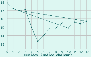 Courbe de l'humidex pour Freiburg/Elbe