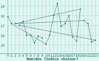 Courbe de l'humidex pour Brigueuil (16)