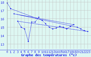 Courbe de tempratures pour Thnes (74)