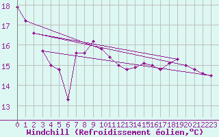 Courbe du refroidissement olien pour Thnes (74)