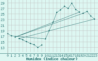 Courbe de l'humidex pour Biscarrosse (40)