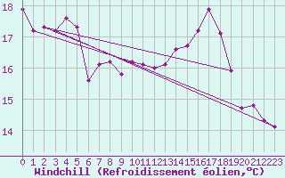 Courbe du refroidissement olien pour Lanvoc (29)