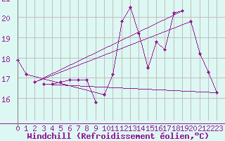 Courbe du refroidissement olien pour Bridel (Lu)