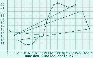 Courbe de l'humidex pour Quistinic (56)