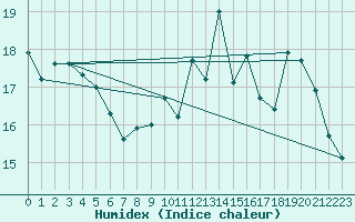 Courbe de l'humidex pour Brive-Souillac (19)