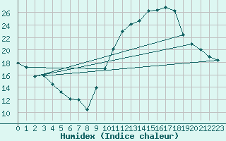 Courbe de l'humidex pour Dole-Tavaux (39)