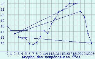 Courbe de tempratures pour Saulgond (16)