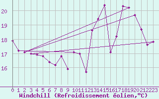Courbe du refroidissement olien pour Saverdun (09)
