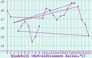 Courbe du refroidissement olien pour Pomrols (34)