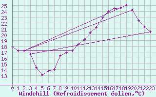 Courbe du refroidissement olien pour Alaigne (11)