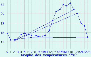 Courbe de tempratures pour Dunkerque (59)