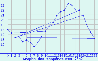 Courbe de tempratures pour Gourdon (46)