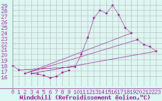 Courbe du refroidissement olien pour O Carballio