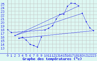 Courbe de tempratures pour La Chapelle-Aubareil (24)