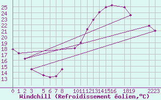Courbe du refroidissement olien pour Sint Katelijne-waver (Be)