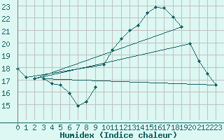 Courbe de l'humidex pour Carpentras (84)