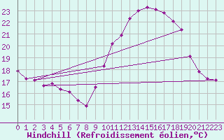 Courbe du refroidissement olien pour Montroy (17)