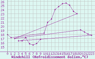 Courbe du refroidissement olien pour Chteau-Chinon (58)