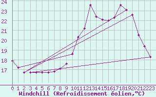 Courbe du refroidissement olien pour Bourg-en-Bresse (01)