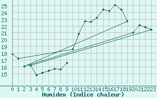 Courbe de l'humidex pour Rochefort Saint-Agnant (17)