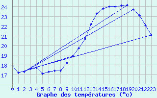 Courbe de tempratures pour Chailles (41)