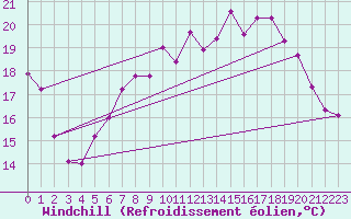 Courbe du refroidissement olien pour Naven