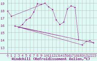 Courbe du refroidissement olien pour Zeebrugge
