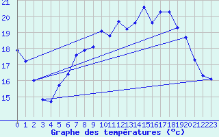 Courbe de tempratures pour Naven