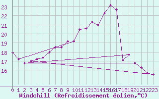 Courbe du refroidissement olien pour Soltau