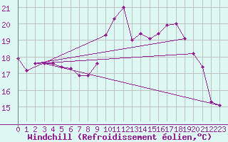 Courbe du refroidissement olien pour Almenches (61)