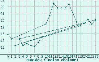 Courbe de l'humidex pour Marignane (13)