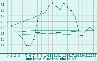Courbe de l'humidex pour Walney Island