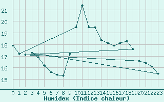 Courbe de l'humidex pour Le Talut - Belle-Ile (56)