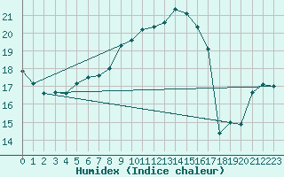 Courbe de l'humidex pour San Fernando