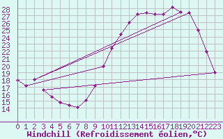 Courbe du refroidissement olien pour Mont-de-Marsan (40)