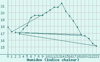 Courbe de l'humidex pour Tammisaari Jussaro